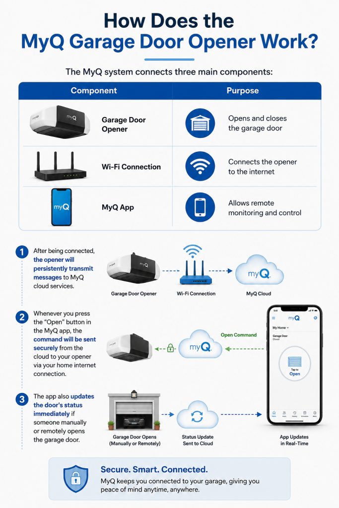 Infographic explaining how the MyQ garage door opener works by connecting the garage door opener, Wi-Fi, and the MyQ app to enable secure cloud communication, remote control, and real-time garage door status updates.