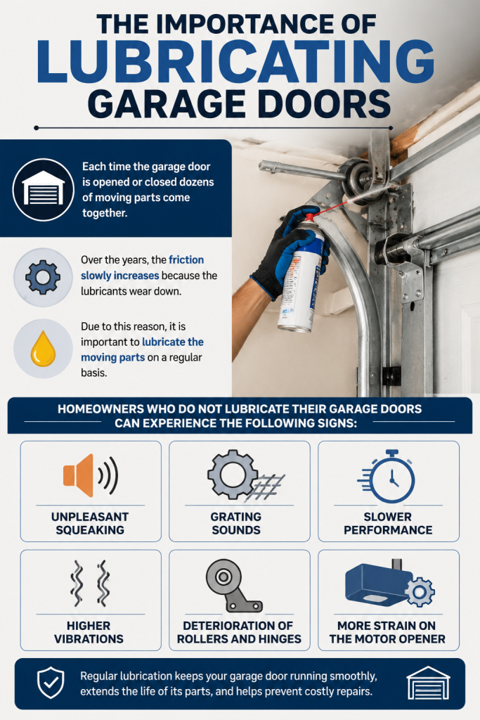 Infographic explaining the importance of lubricating garage doors, showing a technician applying lubricant to garage door hardware and highlighting common signs of poor lubrication, including squeaking, slower performance, increased vibrations, worn rollers and hinges, and motor strain.