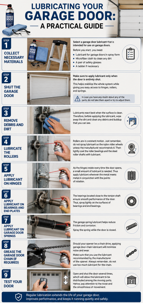 Infographic showing a practical guide to lubricating your garage door, including the tools needed and step-by-step instructions for lubricating rollers, hinges, bearings, springs, and chain drives to improve performance and reduce wear.