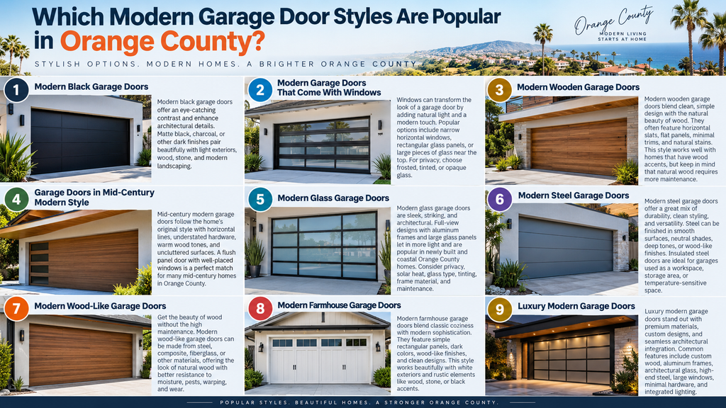 Infographic showing nine popular modern garage door styles in Orange County, including black, windowed, wooden, mid-century modern, glass, steel, wood-like, farmhouse, and luxury designs.